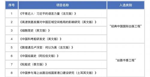 交大出版社8个项目入选2023年“经典中国国际出版工程”“丝路书香工程”