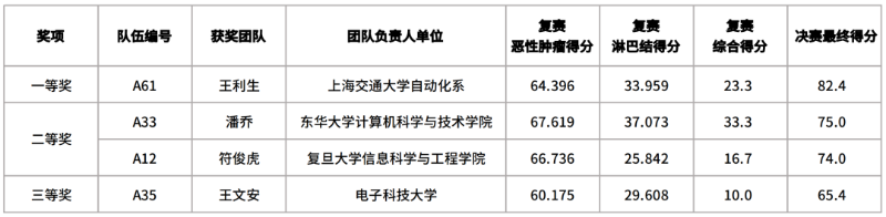 电院自动化系学子获2023数字医学技术及应用创新大赛一等奖